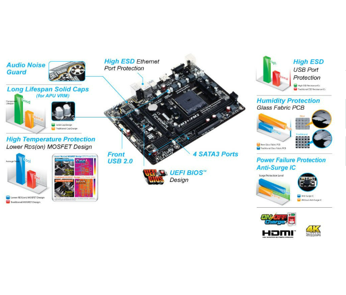 Motherboard Gigabyte GA-F2A68HM-H | AMD A68 chipset, FM2+/FM2 socket support, DDR3 memory support, native USB 3.0, SATA3 with RAID support, Ultra Durable design, dedicated audio zone
