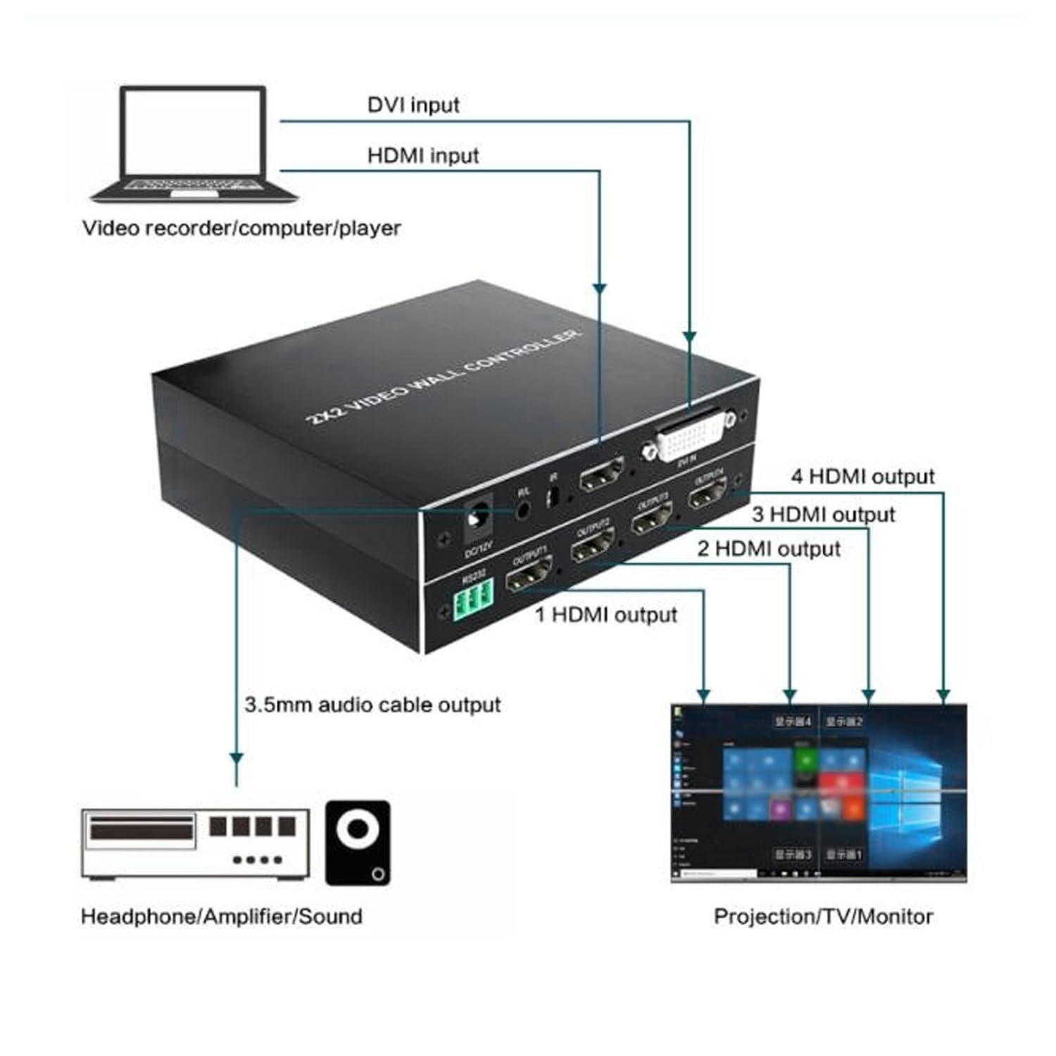 HDMI Video Wall Controller 2 X 2 HDMI & DVI input, Support 4 hdmi output, TV Wall Controller 1080P Output TV Wall Processor, IR Remote & RS232 Control, 180 Degree Rotate, 1x2, 1x3, 1x4, 2x1, 3x1, 4x1 Video Wall, With Adapter, Black